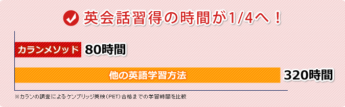 カランメソッドで英語話習得の時間が1/4へ！