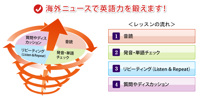 ニュースメソッドVOAの図　海外のニュースで英語を鍛えます！